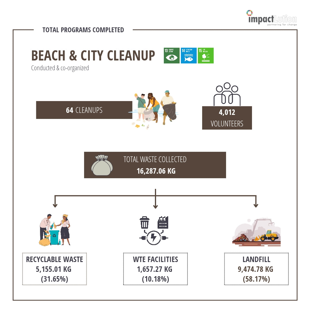 What has been our Impact for 2024